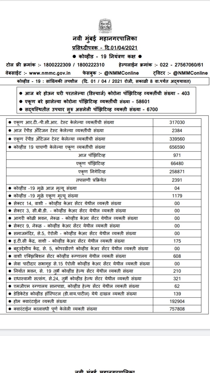 Saptahik Kokan Samana | नवी मुंबईत  कोरोनाचा आजवरचा ९७१ सर्वोच्च विक्रमी...